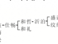泰谕公裔有关房系派衍世系存疑备忘录